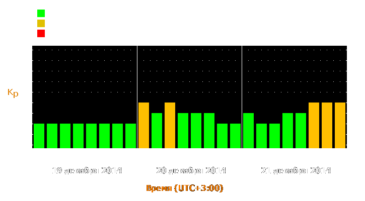 Прогноз состояния магнитосферы Земли с 19 по 21 декабря 2014 года