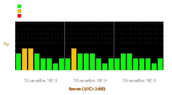 Прогноз состояния магнитосферы Земли с 23 по 25 декабря 2014 года