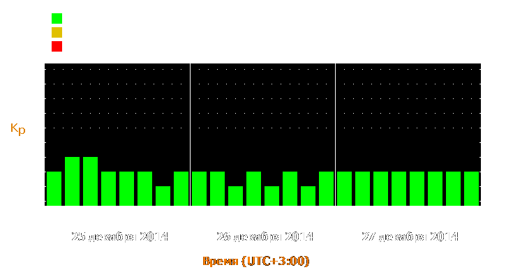 Прогноз состояния магнитосферы Земли с 25 по 27 декабря 2014 года