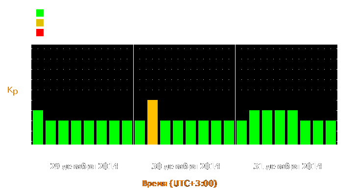 Прогноз состояния магнитосферы Земли с 29 по 31 декабря 2014 года