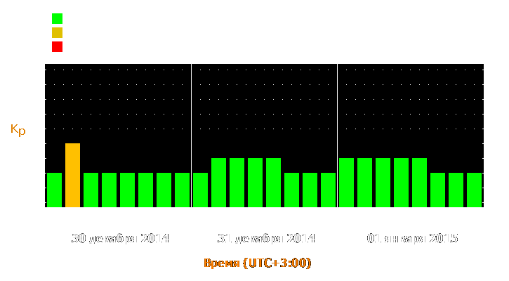 Прогноз состояния магнитосферы Земли с 30 декабря 2014 года по 1 января 2015 года