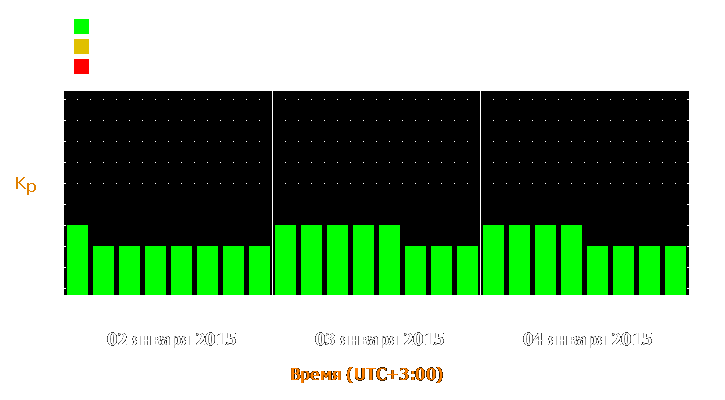 Прогноз состояния магнитосферы Земли с 2 по 4 января 2015 года