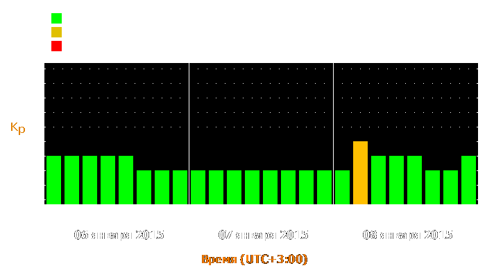 Прогноз состояния магнитосферы Земли с 6 по 8 января 2015 года