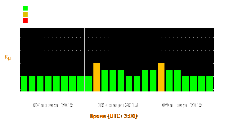 Прогноз состояния магнитосферы Земли с 7 по 9 января 2015 года