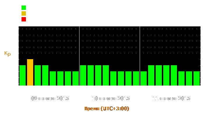 Прогноз состояния магнитосферы Земли с 9 по 11 января 2015 года