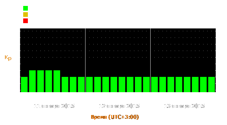 Прогноз состояния магнитосферы Земли с 11 по 13 января 2015 года