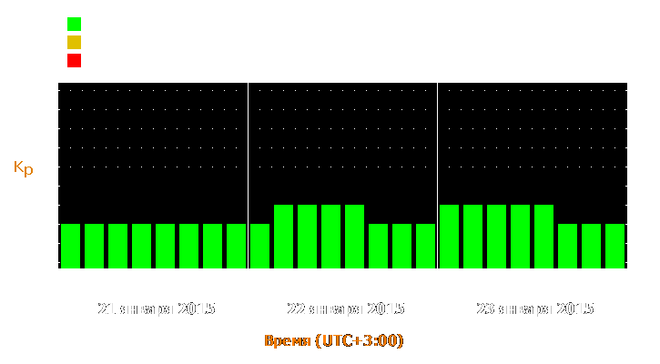 Прогноз состояния магнитосферы Земли с 21 по 23 января 2015 года