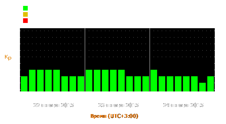 Прогноз состояния магнитосферы Земли с 22 по 24 января 2015 года