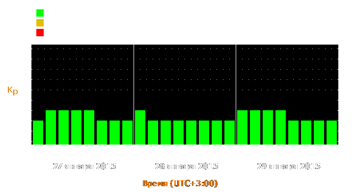 Прогноз состояния магнитосферы Земли с 27 по 29 января 2015 года