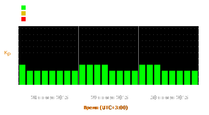 Прогноз состояния магнитосферы Земли с 28 по 30 января 2015 года