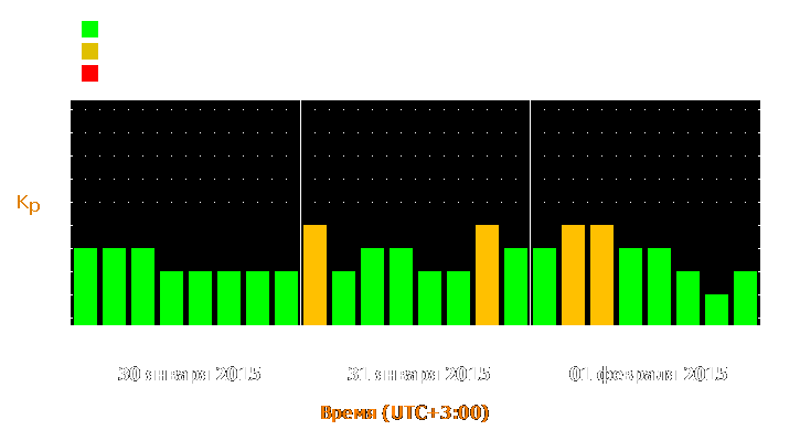 Прогноз состояния магнитосферы Земли с 30 января по 1 февраля 2015 года