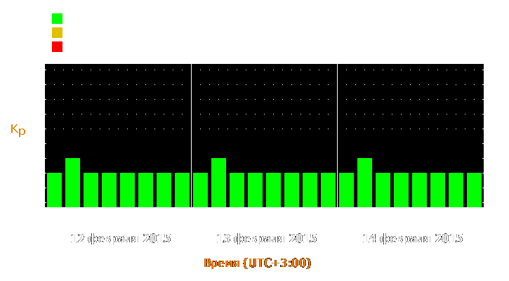 Прогноз состояния магнитосферы Земли с 12 по 14 февраля 2015 года