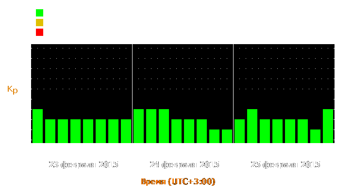 Прогноз состояния магнитосферы Земли с 23 по 25 февраля 2015 года