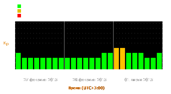 Прогноз состояния магнитосферы Земли с 27 февраля по 1 марта 2015 года