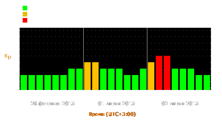 Прогноз состояния магнитосферы Земли с 28 февраля по 2 марта 2015 года