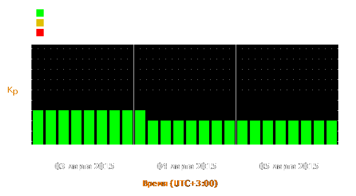 Прогноз состояния магнитосферы Земли с 3 по 5 марта 2015 года