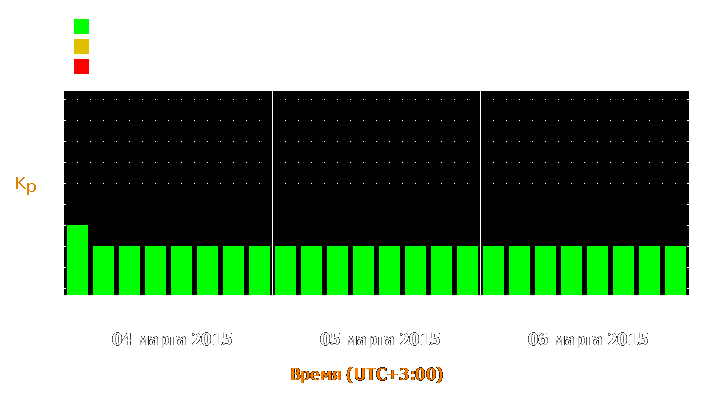 Прогноз состояния магнитосферы Земли с 4 по 6 марта 2015 года