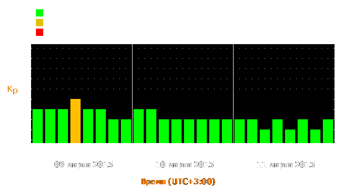 Прогноз состояния магнитосферы Земли с 9 по 11 марта 2015 года