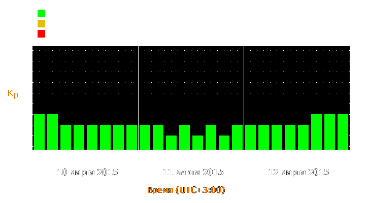 Прогноз состояния магнитосферы Земли с 10 по 12 марта 2015 года