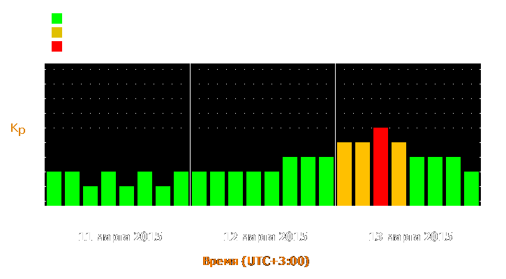 Прогноз состояния магнитосферы Земли с 11 по 13 марта 2015 года