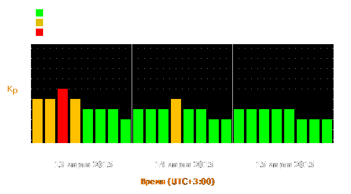 Прогноз состояния магнитосферы Земли с 13 по 15 марта 2015 года