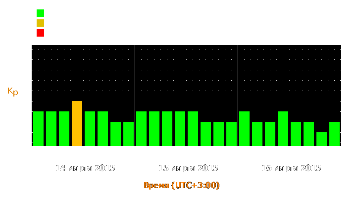 Прогноз состояния магнитосферы Земли с 14 по 16 марта 2015 года