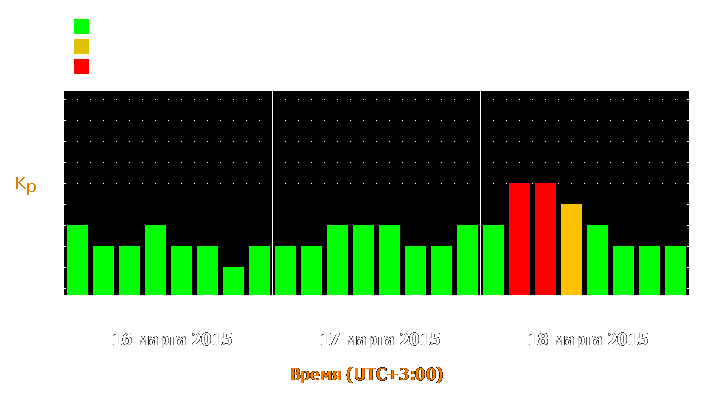 Прогноз состояния магнитосферы Земли с 16 по 18 марта 2015 года