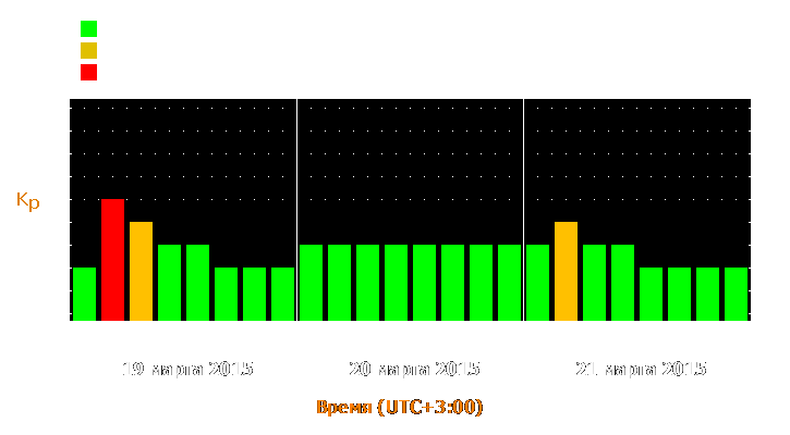 Прогноз состояния магнитосферы Земли с 19 по 21 марта 2015 года