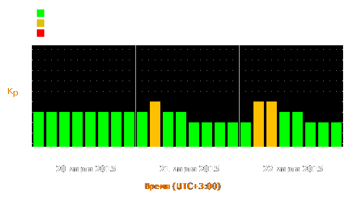 Прогноз состояния магнитосферы Земли с 20 по 22 марта 2015 года