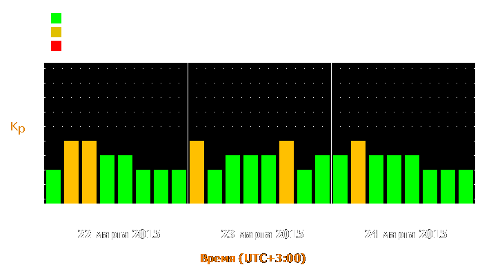 Прогноз состояния магнитосферы Земли с 22 по 24 марта 2015 года