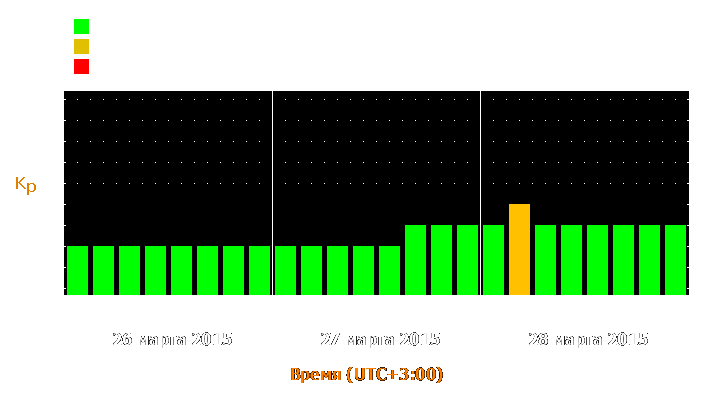 Прогноз состояния магнитосферы Земли с 26 по 28 марта 2015 года