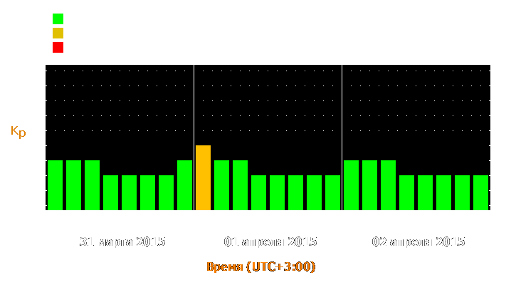 Прогноз состояния магнитосферы Земли с 31 марта по 2 апреля 2015 года