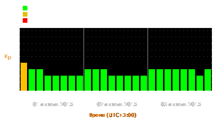 Прогноз состояния магнитосферы Земли с 1 по 3 апреля 2015 года