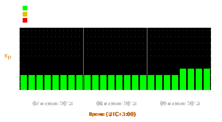 Прогноз состояния магнитосферы Земли с 7 по 9 апреля 2015 года