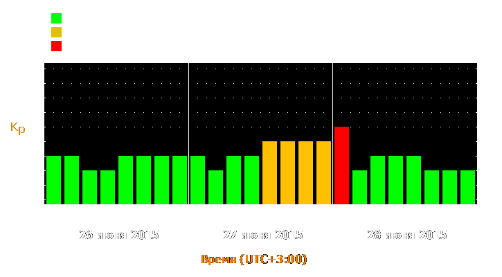 Прогноз состояния магнитосферы Земли с 26 по 28 июня 2015 года