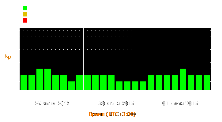 Прогноз состояния магнитосферы Земли с 29 июня по 1 июля 2015 года