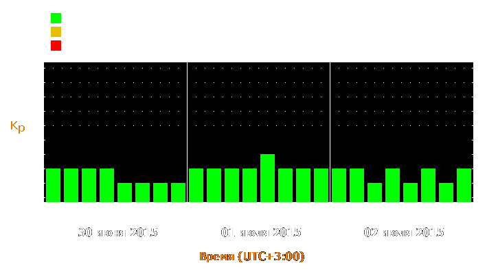 Прогноз состояния магнитосферы Земли с 30 июня по 2 июля 2015 года