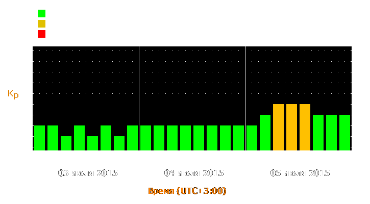 Прогноз состояния магнитосферы Земли с 3 по 5 июля 2015 года