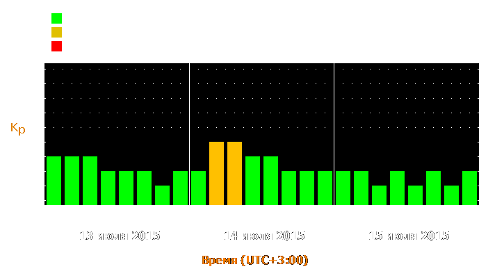 Прогноз состояния магнитосферы Земли с 13 по 15 июля 2015 года