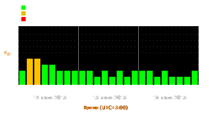 Прогноз состояния магнитосферы Земли с 14 по 16 июля 2015 года