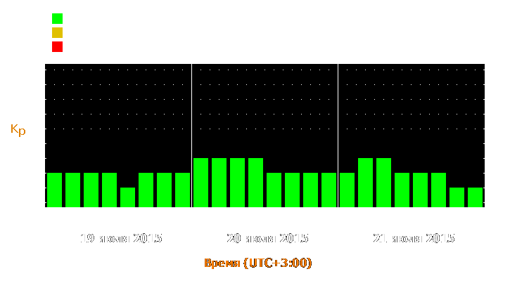 Прогноз состояния магнитосферы Земли с 19 по 21 июля 2015 года