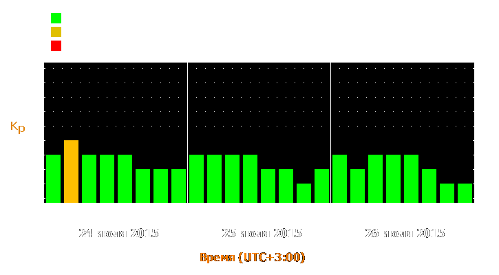 Прогноз состояния магнитосферы Земли с 24 по 26 июля 2015 года