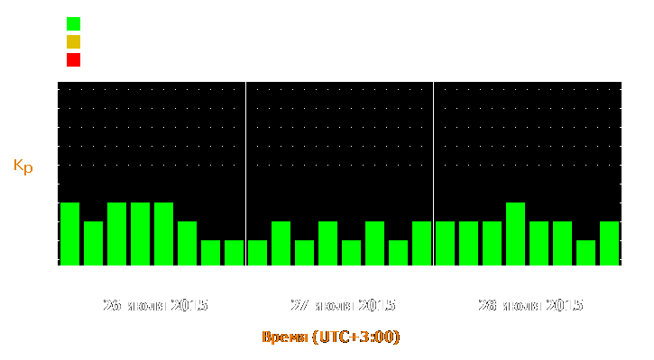 Прогноз состояния магнитосферы Земли с 26 по 28 июля 2015 года