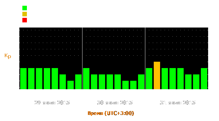 Прогноз состояния магнитосферы Земли с 29 по 31 июля 2015 года