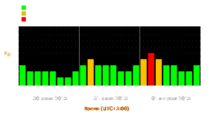 Прогноз состояния магнитосферы Земли с 30 июля по 1 августа 2015 года