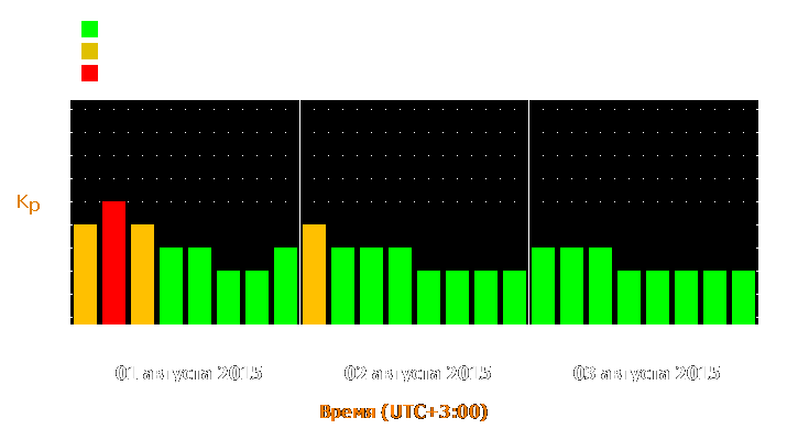 Прогноз состояния магнитосферы Земли с 1 по 3 августа 2015 года