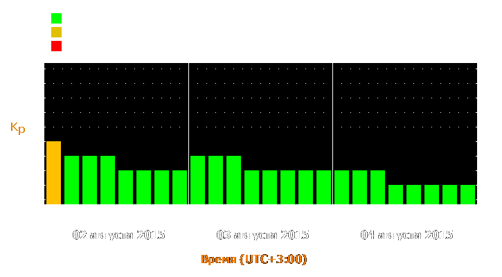 Прогноз состояния магнитосферы Земли с 2 по 4 августа 2015 года