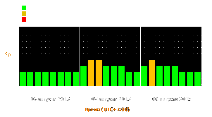 Прогноз состояния магнитосферы Земли с 6 по 8 августа 2015 года