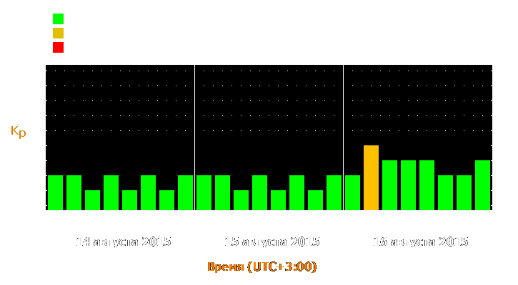 Прогноз состояния магнитосферы Земли с 14 по 16 августа 2015 года