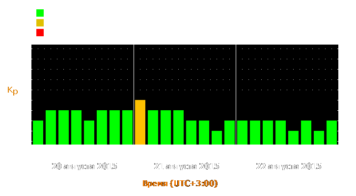 Прогноз состояния магнитосферы Земли с 20 по 22 августа 2015 года